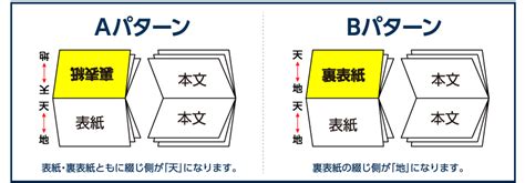 上開 意味|天綴じ・上綴じ・上開き の意味・解説｜綴じ｜製本 